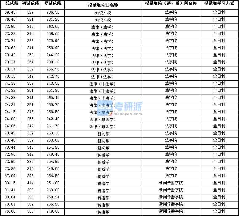 2020年西北大學(xué)傳播學(xué)研究生錄取分?jǐn)?shù)線