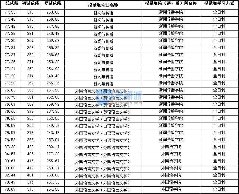 2020年西北大學(xué)外國(guó)語(yǔ)言文學(xué)（日語(yǔ)語(yǔ)言文學(xué)）研究生錄取分?jǐn)?shù)線