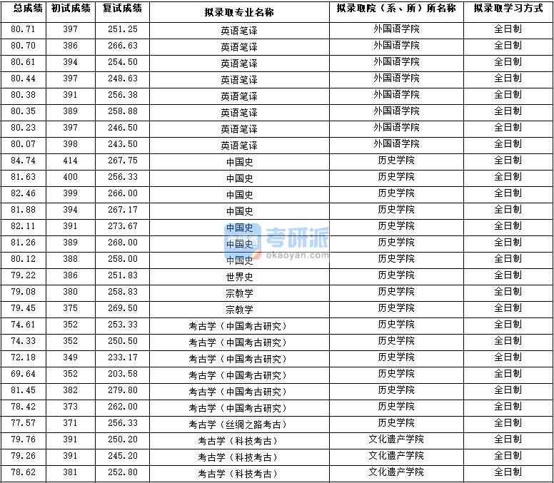 2020年西北大學(xué)宗教學(xué)研究生錄取分?jǐn)?shù)線