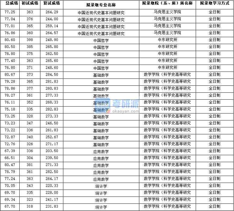 2020年西北大學(xué)應(yīng)用數(shù)學(xué)研究生錄取分?jǐn)?shù)線