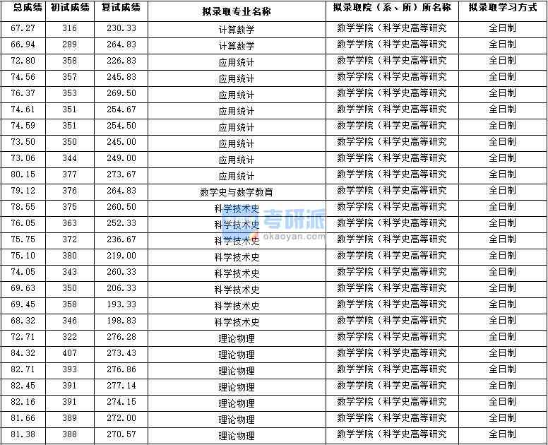 2020年西北大學(xué)計(jì)算數(shù)學(xué)研究生錄取分?jǐn)?shù)線