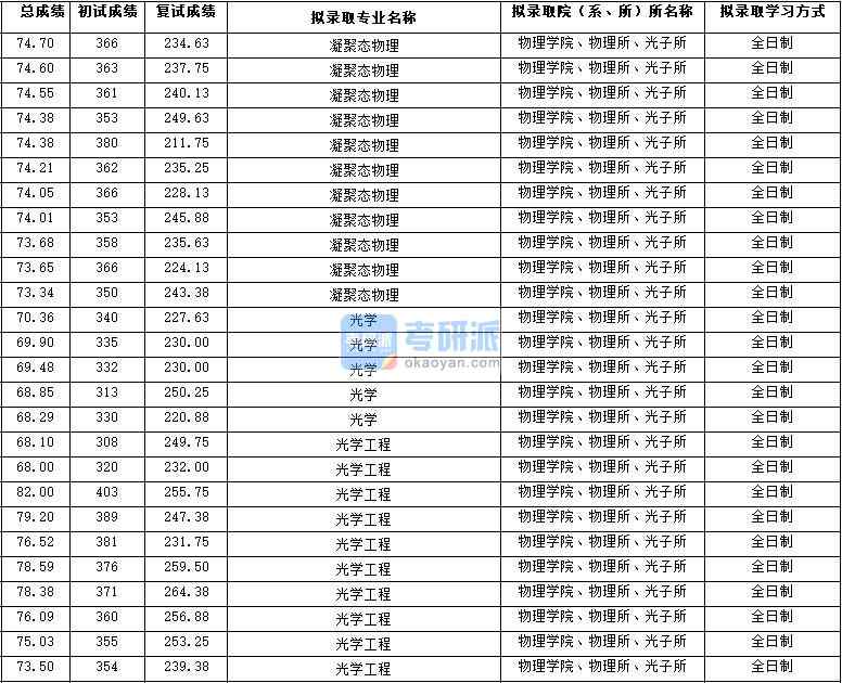 2020年西北大學凝聚態(tài)物理研究生錄取分數線