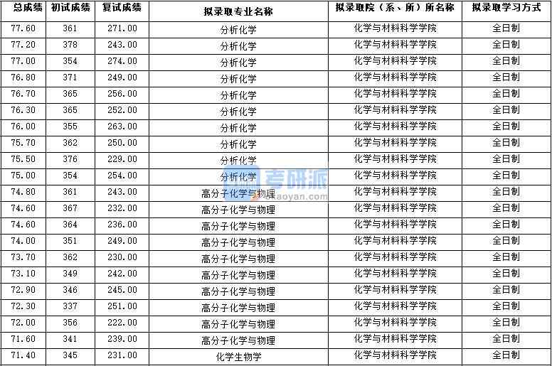 2020年西北大學分析化學研究生錄取分數(shù)線