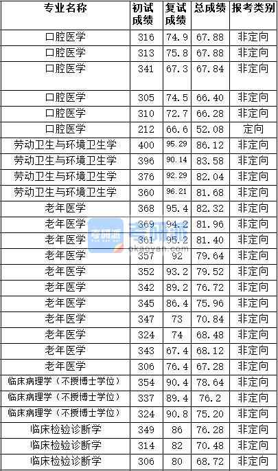 2020年天津醫(yī)科大學(xué)口腔醫(yī)學(xué)研究生錄取分?jǐn)?shù)線