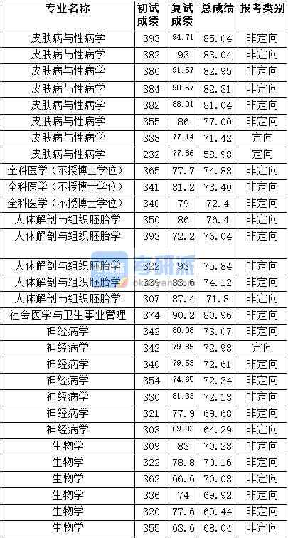 2020年天津醫(yī)科大學皮膚病與性病學研究生錄取分數線