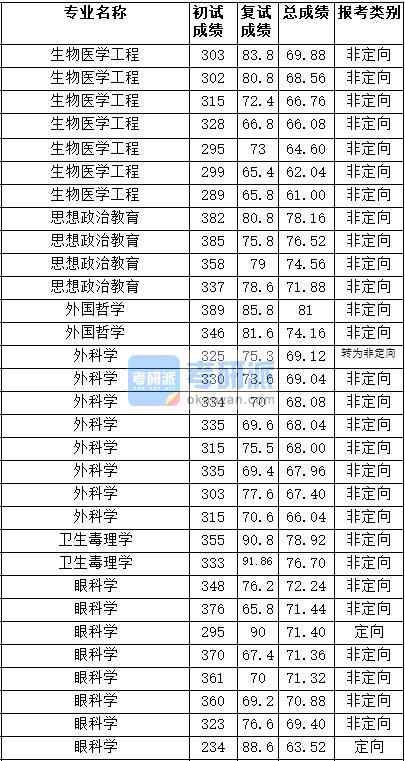 2020年天津醫(yī)科大學外國哲學研究生錄取分數線