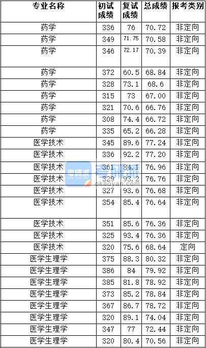 2020年天津醫(yī)科大學(xué)藥學(xué)研究生錄取分?jǐn)?shù)線