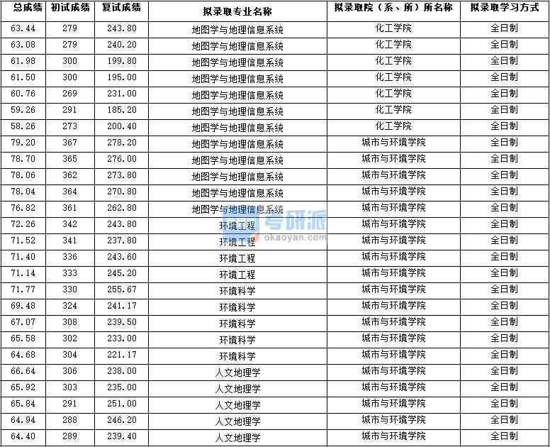 2020年西北大學環(huán)境工程研究生錄取分數(shù)線