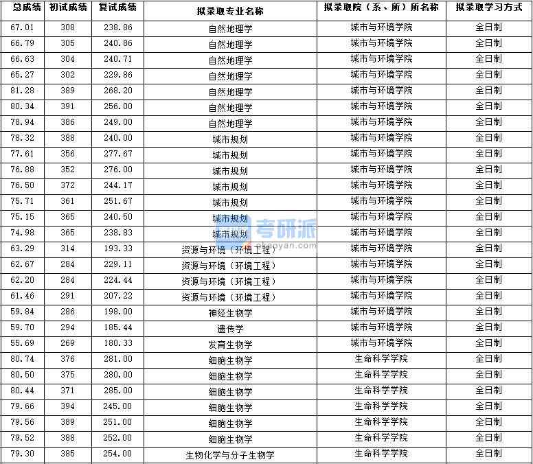 2020年西北大學自然地理學研究生錄取分數(shù)線