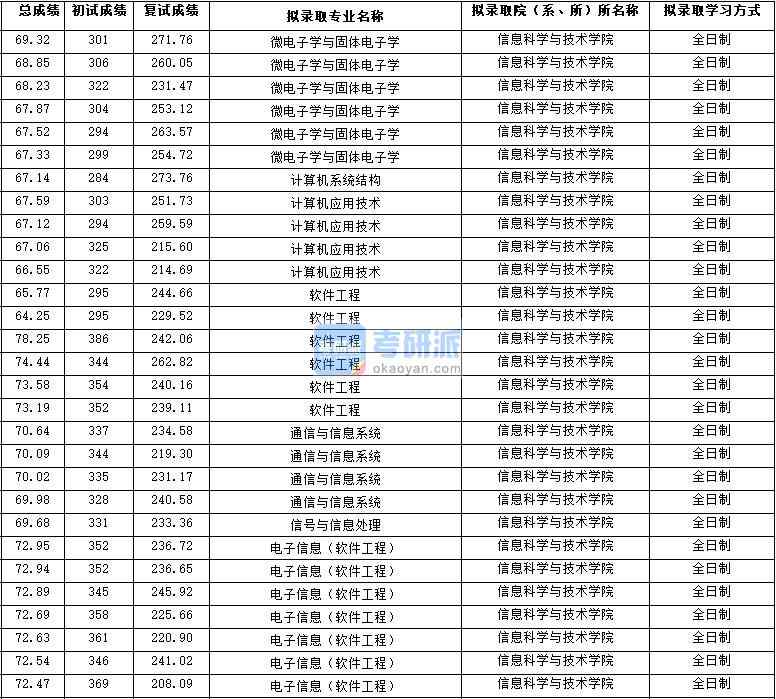 2020年西北大學(xué)微電子學(xué)與固體電子學(xué)研究生錄取分?jǐn)?shù)線