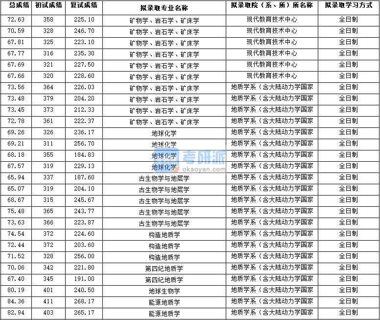 2020年西北大學古生物學與地層學研究生錄取分數線