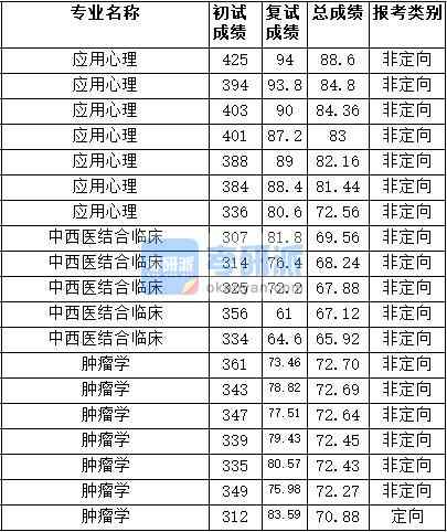 2020年天津醫(yī)科大學(xué)中西醫(yī)結(jié)合臨床研究生錄取分數(shù)線