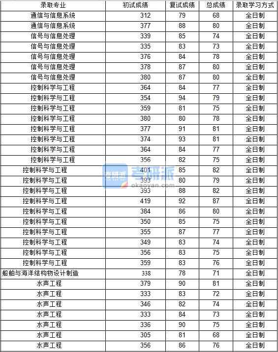 2020年西北工業(yè)大學(xué)信號與信息處理研究生錄取分數(shù)線