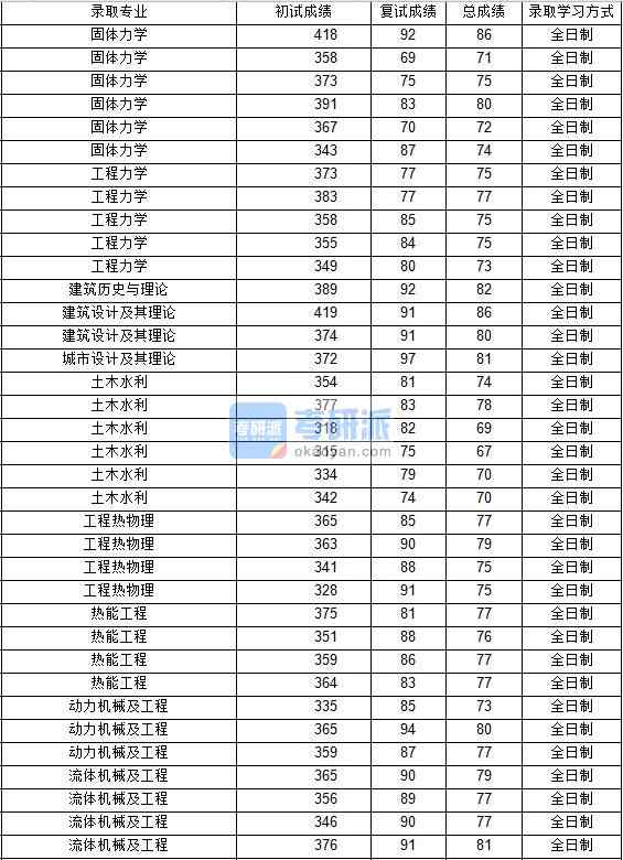 2020年西北工業(yè)大學(xué)工程熱物理研究生錄取分?jǐn)?shù)線