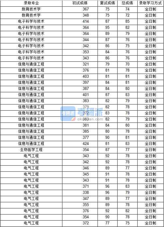 2020年西北工業(yè)大學(xué)生物醫(yī)學(xué)工程研究生錄取分數(shù)線