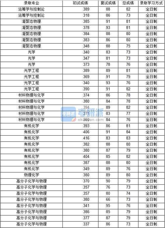 2020年西北工業(yè)大學材料物理與化學研究生錄取分數(shù)線