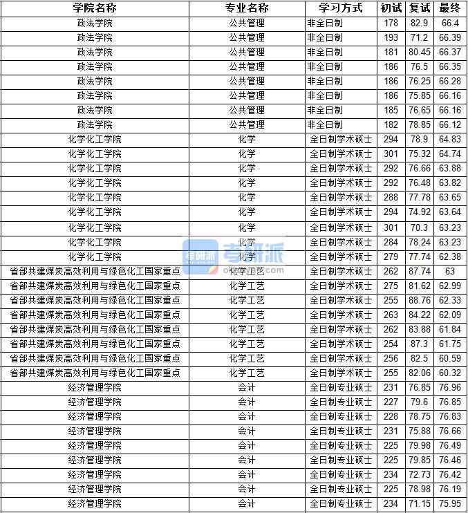 2020年寧夏大學(xué)化學(xué)工藝研究生錄取分?jǐn)?shù)線