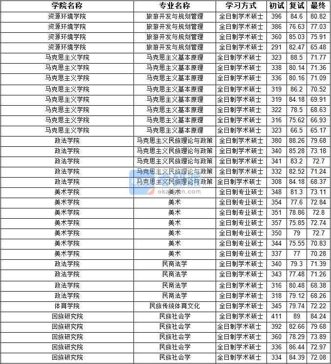 2020年寧夏大學(xué)馬克思主義民族理論與政策研究生錄取分數(shù)線