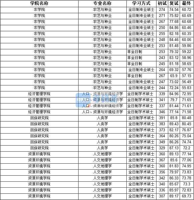 2020年寧夏大學(xué)人口、資源與環(huán)境經(jīng)濟(jì)學(xué)研究生錄取分?jǐn)?shù)線