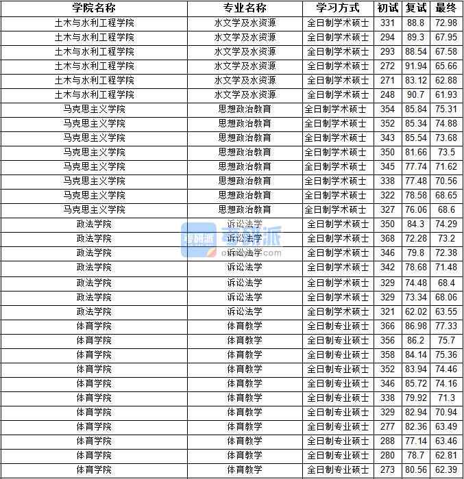 2020年寧夏大學(xué)水文學(xué)及水資源研究生錄取分?jǐn)?shù)線