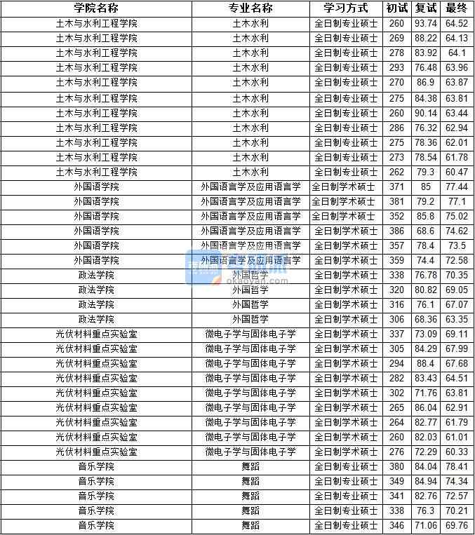 2020年寧夏大學(xué)外國(guó)語言學(xué)及應(yīng)用語言學(xué)研究生錄取分?jǐn)?shù)線