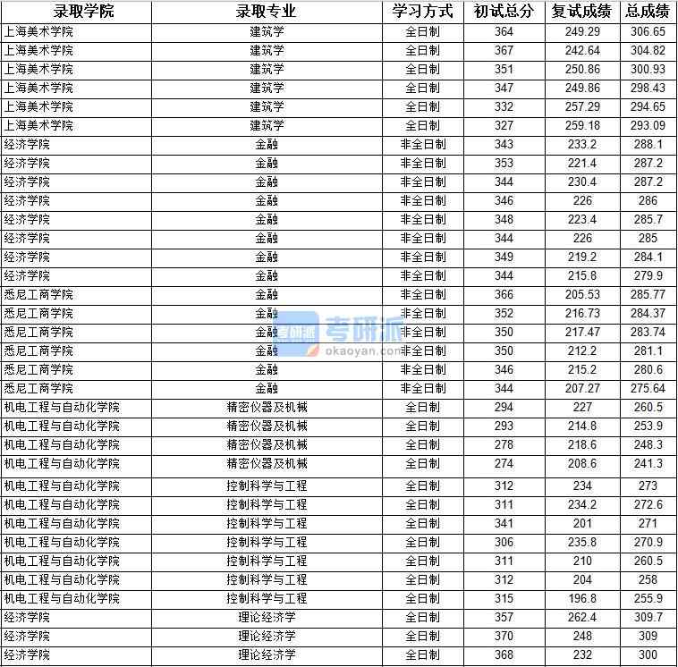 2020年上海大學(xué)控制科學(xué)與工程研究生錄取分數(shù)線