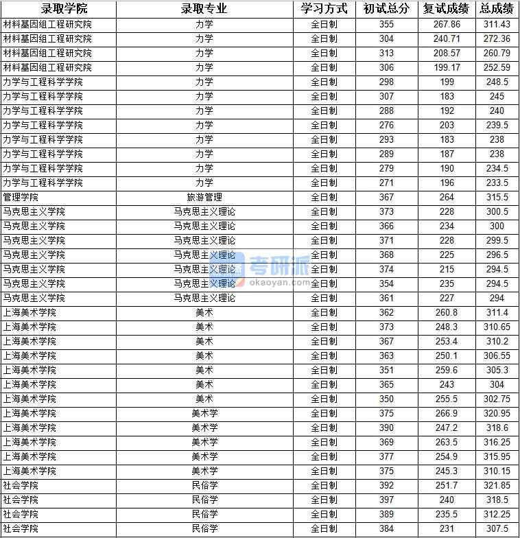 2020年上海大學力學研究生錄取分數(shù)線