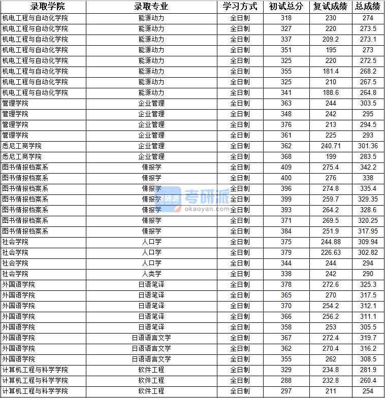 2020年上海大學軟件工程研究生錄取分數(shù)線