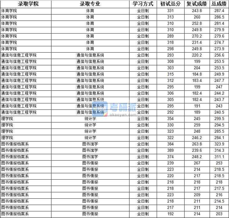 2020年上海大學(xué)通信與信息系統(tǒng)研究生錄取分?jǐn)?shù)線