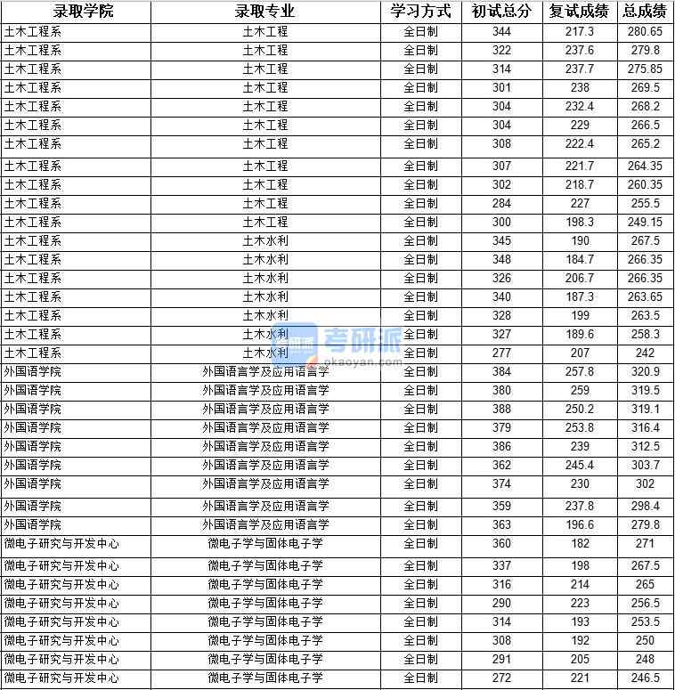 2020年上海大學(xué)外國(guó)語(yǔ)言學(xué)及應(yīng)用語(yǔ)言學(xué)研究生錄取分?jǐn)?shù)線(xiàn)