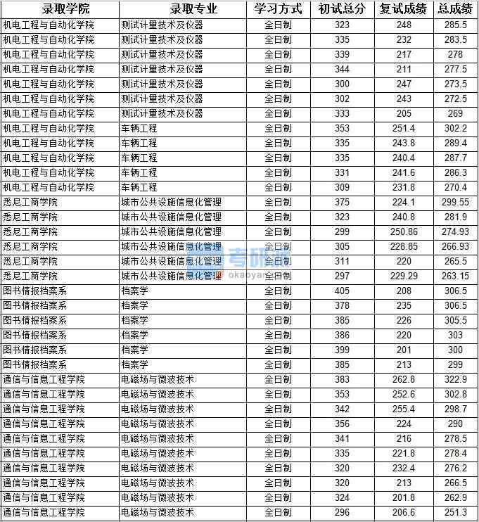 2020年上海大學(xué)測試計量技術(shù)及儀器研究生錄取分?jǐn)?shù)線