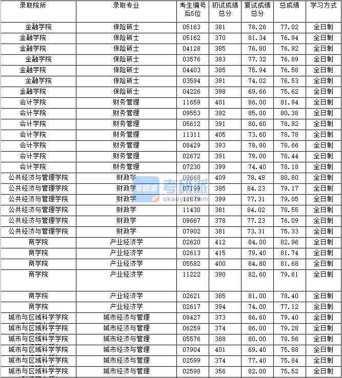 2020年上海財(cái)經(jīng)大學(xué)財(cái)務(wù)管理研究生錄取分?jǐn)?shù)線