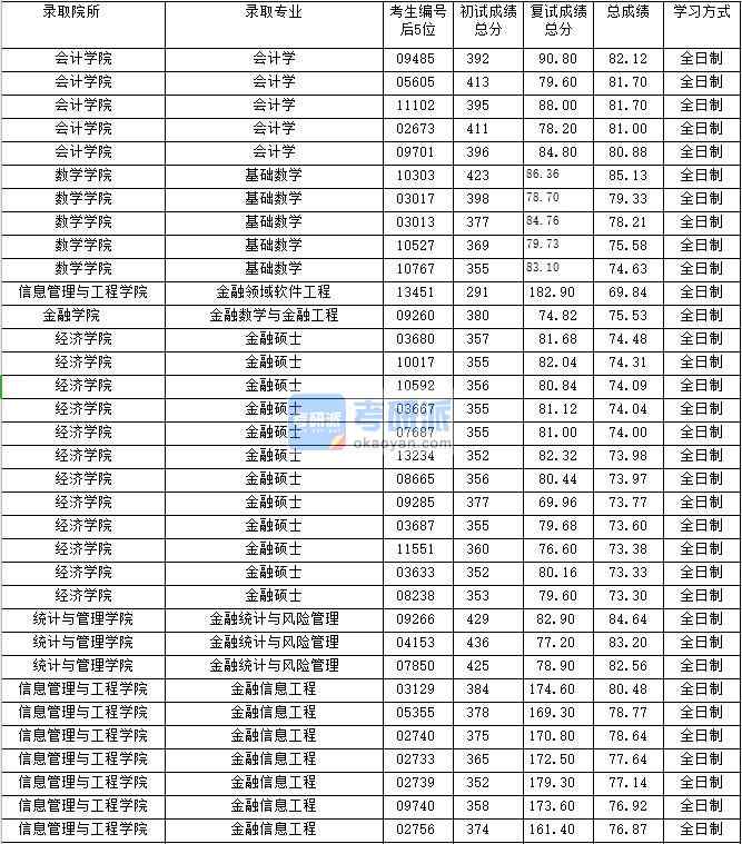 2020年上海財經大學金融碩士研究生錄取分數線