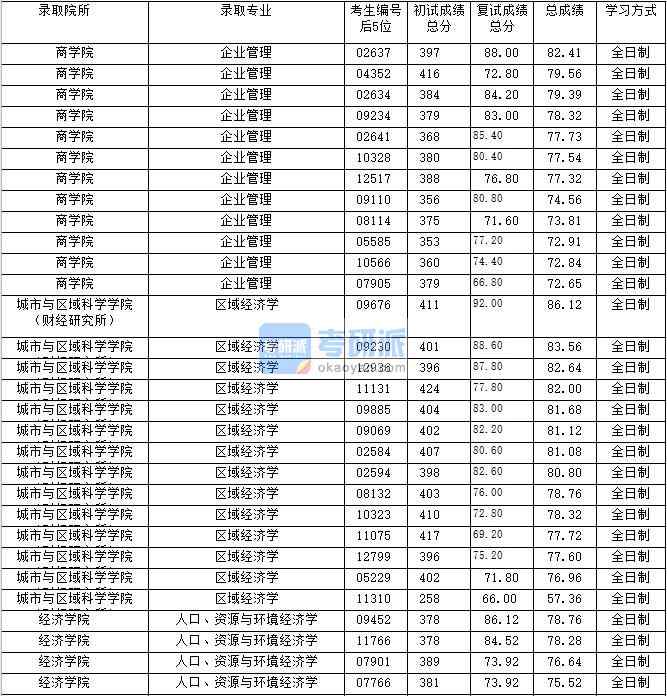 2020年上海財經(jīng)大學(xué)區(qū)域經(jīng)濟(jì)學(xué)研究生錄取分?jǐn)?shù)線