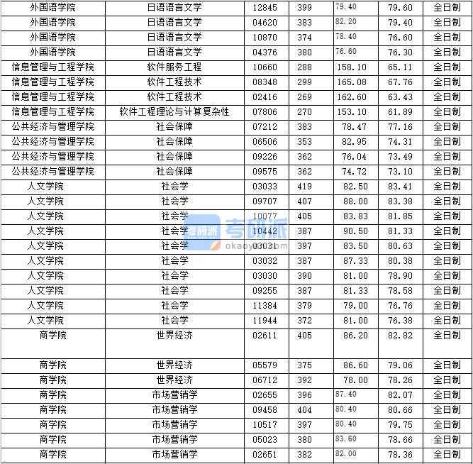 2020年上海財經(jīng)大學(xué)社會保障研究生錄取分?jǐn)?shù)線