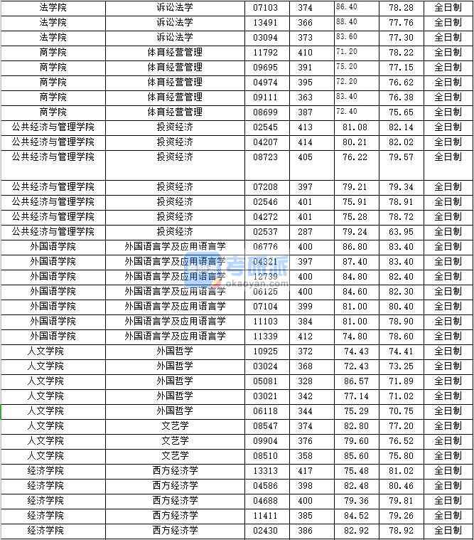 2020年上海財(cái)經(jīng)大學(xué)外國(guó)語(yǔ)言學(xué)及應(yīng)用語(yǔ)言學(xué)研究生錄取分?jǐn)?shù)線