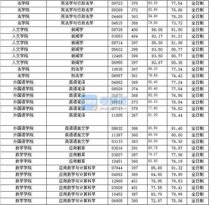 2020年上海財經(jīng)大學(xué)刑法學(xué)研究生錄取分數(shù)線