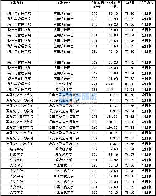 2020年上海財(cái)經(jīng)大學(xué)語言學(xué)及應(yīng)用語言學(xué)研究生錄取分?jǐn)?shù)線