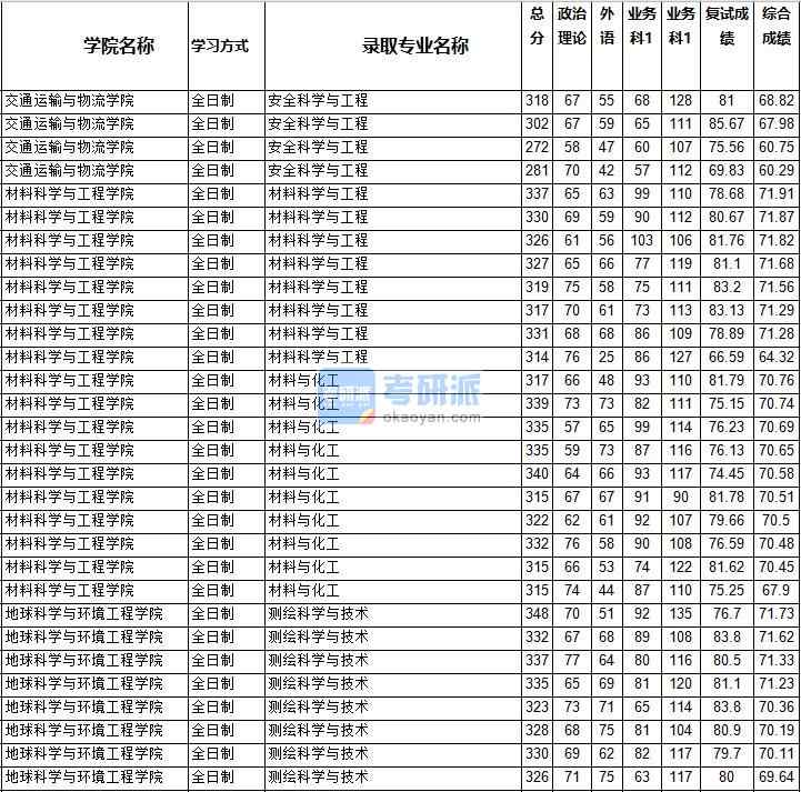 2020年西南交通大學(xué)測(cè)繪科學(xué)與技術(shù)研究生錄取分?jǐn)?shù)線