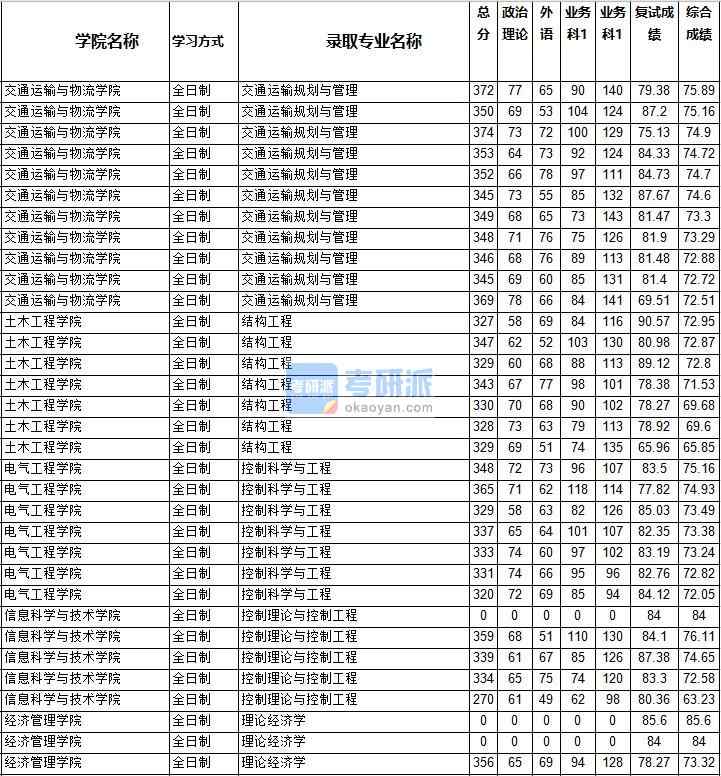 2020年西南交通大學結(jié)構(gòu)工程研究生錄取分數(shù)線