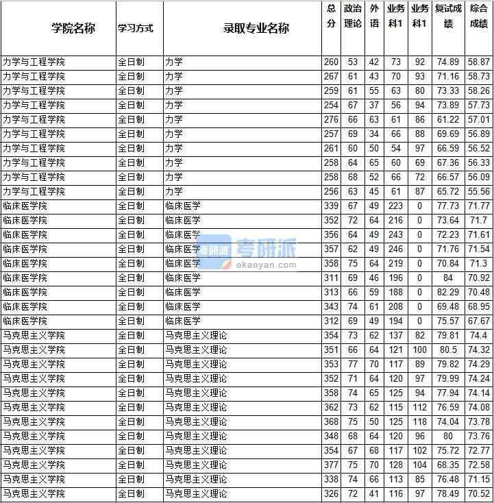 2020年西南交通大學(xué)馬克思主義理論研究生錄取分?jǐn)?shù)線(xiàn)