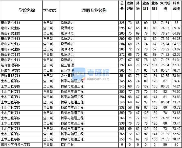 2020年西南交通大學(xué)橋梁與隧道工程研究生錄取分?jǐn)?shù)線