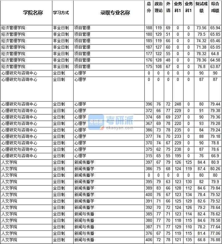 2020年西南交通大學(xué)新聞傳播學(xué)研究生錄取分?jǐn)?shù)線