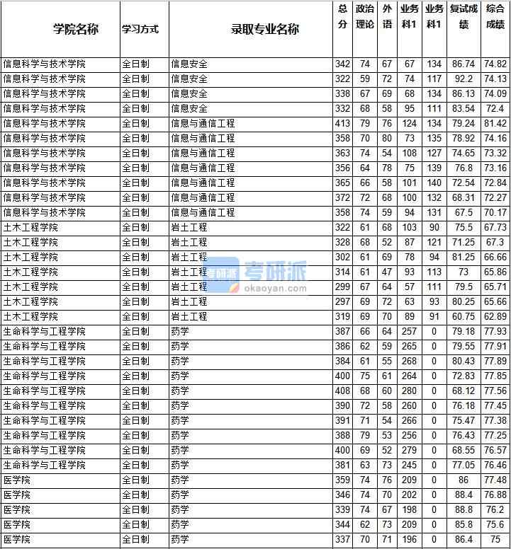 2020年西南交通大學藥學研究生錄取分數線