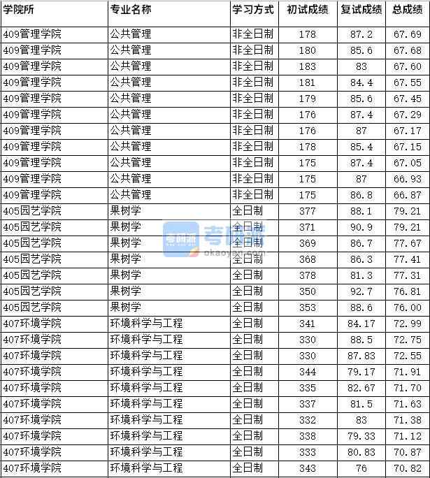 2020年四川農(nóng)業(yè)大學(xué)果樹學(xué)研究生錄取分數(shù)線