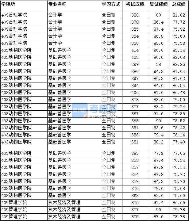 2020年四川農(nóng)業(yè)大學(xué)基礎(chǔ)獸醫(yī)學(xué)研究生錄取分數(shù)線