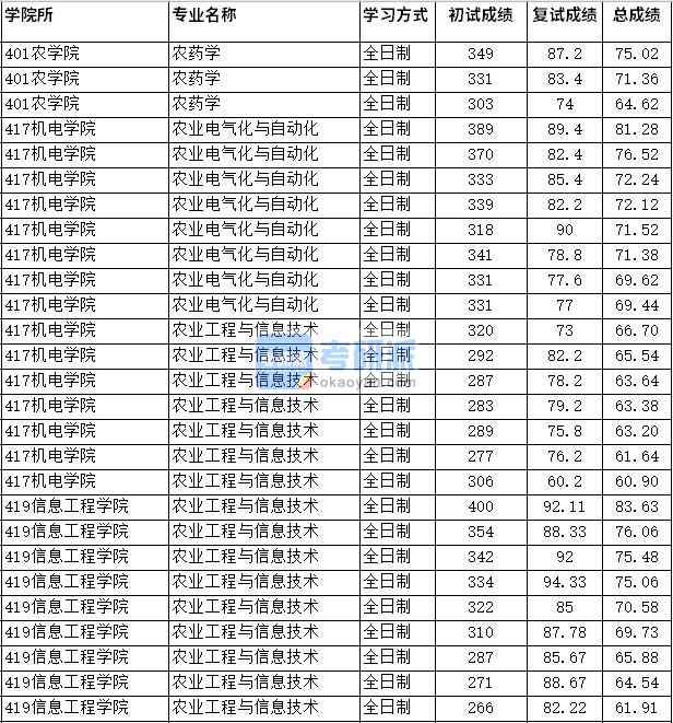 2020年四川農(nóng)業(yè)大學(xué)農(nóng)業(yè)電氣化與自動化研究生錄取分?jǐn)?shù)線