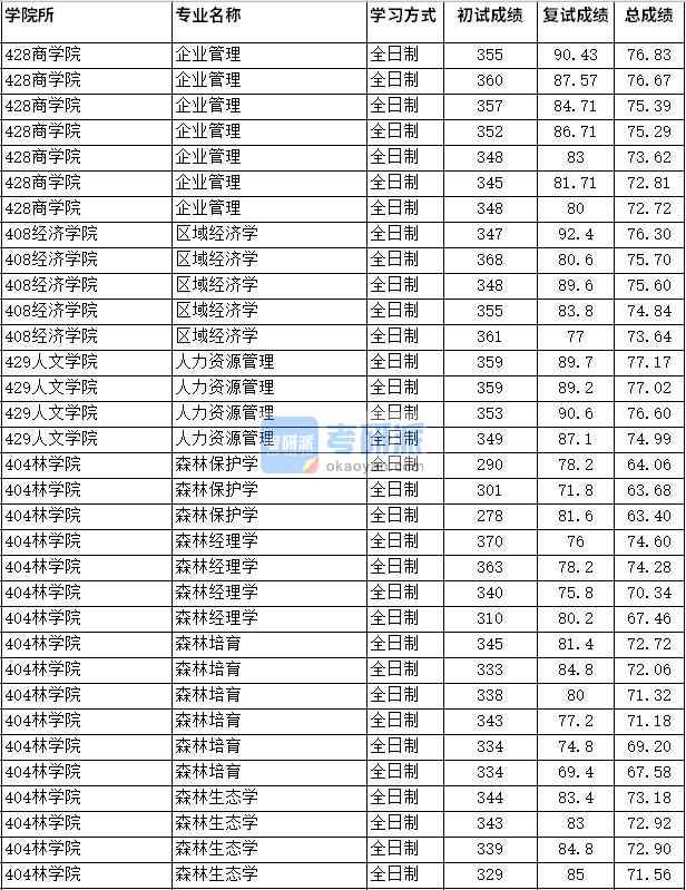 2020年四川農(nóng)業(yè)大學森林經(jīng)理學研究生錄取分數(shù)線