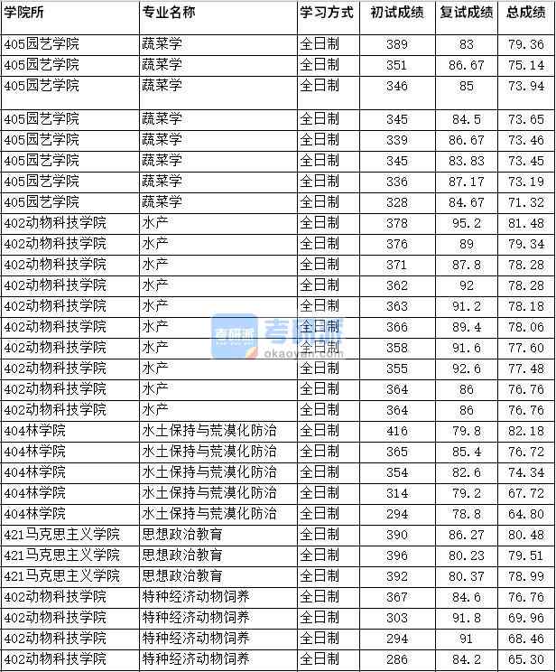 2020年四川農(nóng)業(yè)大學水土保持與荒漠化防治研究生錄取分數(shù)線