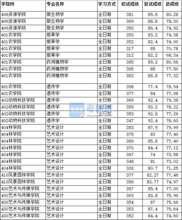 2020年四川農(nóng)業(yè)大學(xué)微生物學(xué)研究生錄取分?jǐn)?shù)線